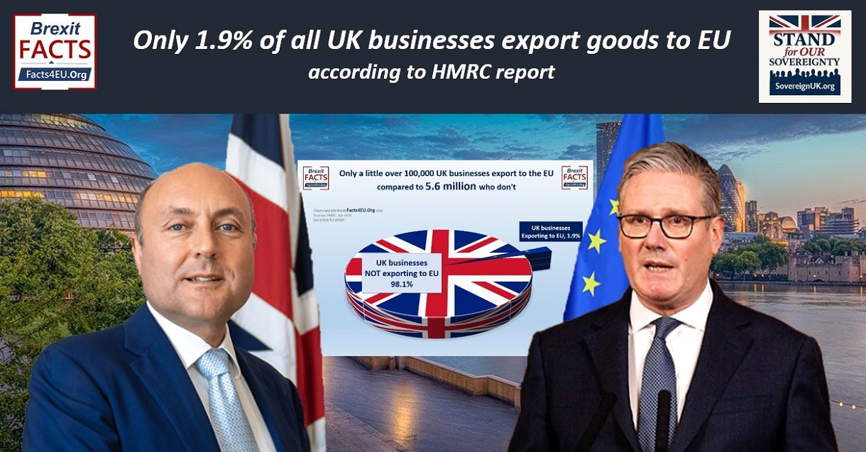 EXCL: Only 1.9% of all UK businesses export goods to EU, according to HMRC report